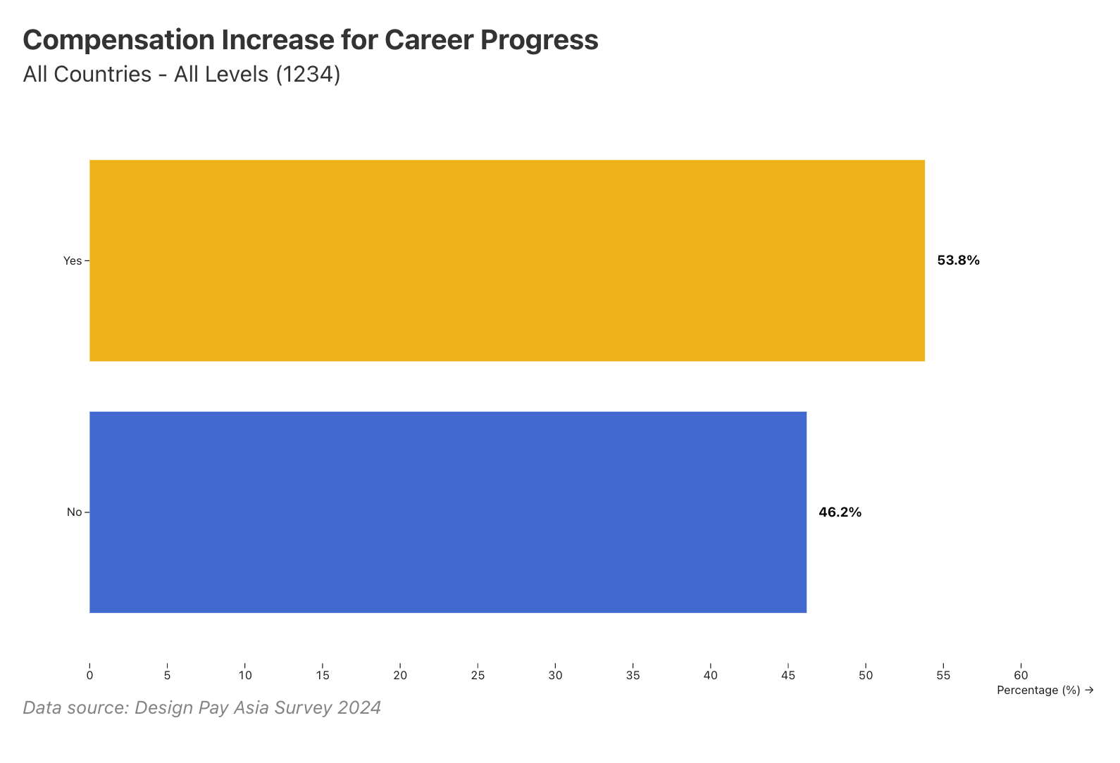 46.2% of designers received no pay increase despite reporting career advancement.
