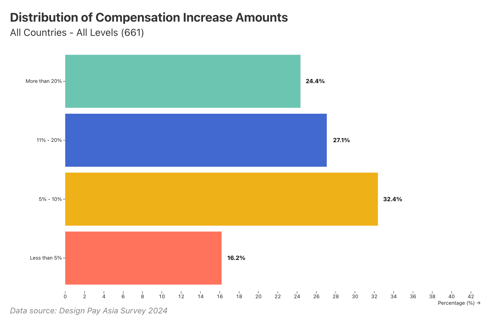 Of those receiving increases, 83.8% saw gains above 5%, and 24.3% secured over 20%.