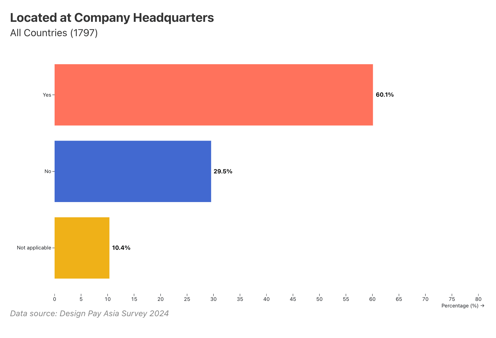 60.1% of designers are based at company headquarters, while 29.6% work from satellite or regional offices.