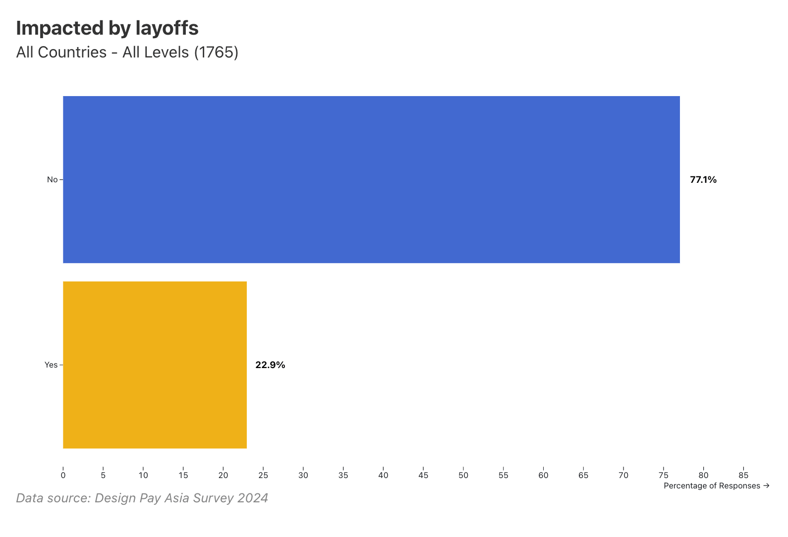 22.9% of designers were affected by layoffs, while 77.1% remained unimpacted.