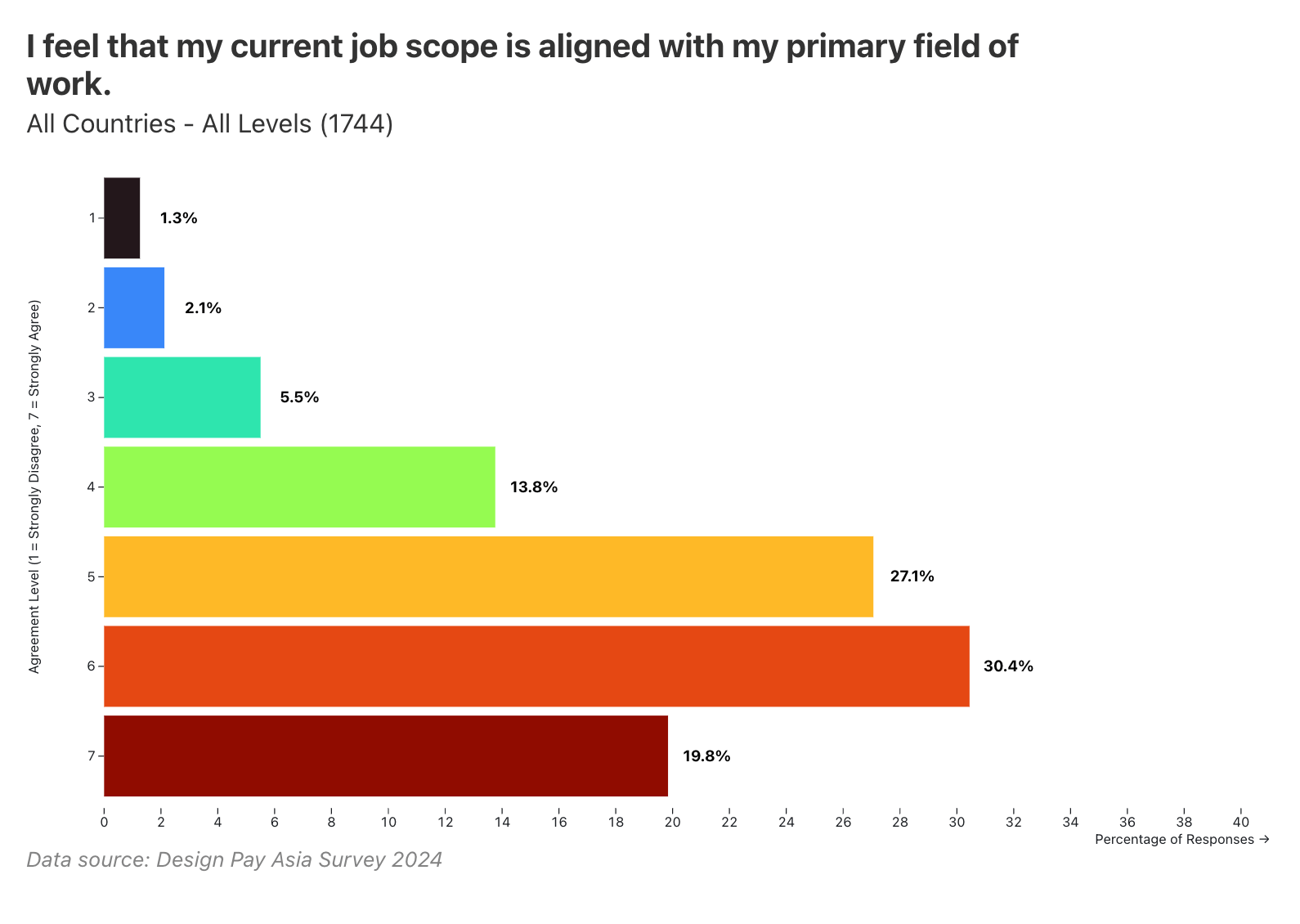 77.3% of designers report strong alignment between their job scope and their primary field of expertise.