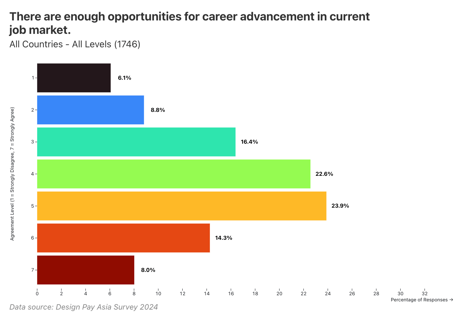 46.3% of designers see sufficient advancement opportunities in the current market, despite high role alignment.
