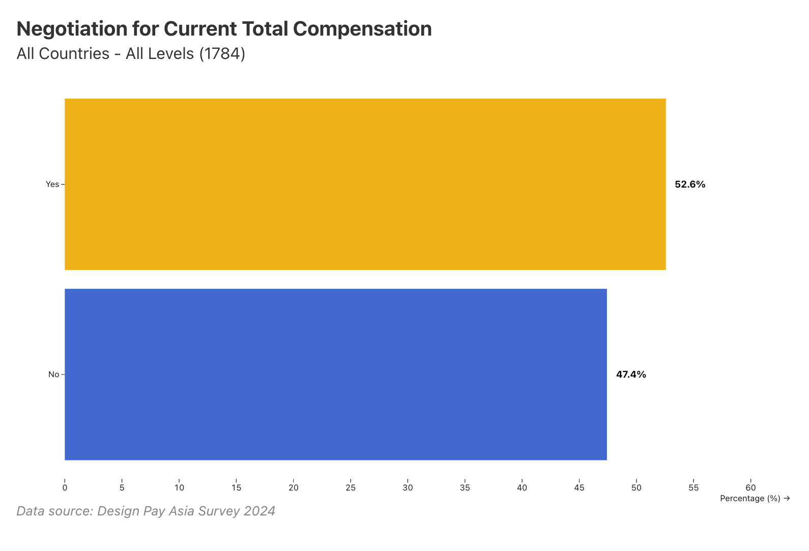 52.5% of designers negotiate their compensation, and among those who do, 79.5% achieve some increase.