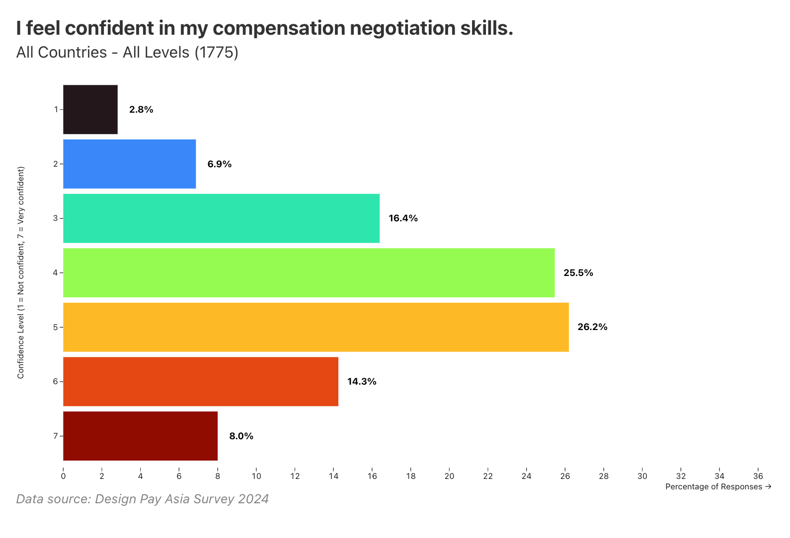 65.9% of designers rate their negotiation confidence at 4 or above, but high confidence (6–7) is reported by 22.2%.