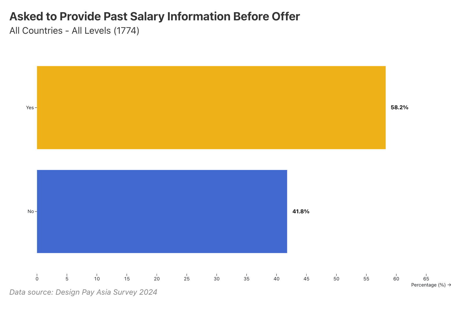 58.1% of employers still require past salary disclosure before an offer, a practice that persists despite growing pushback.