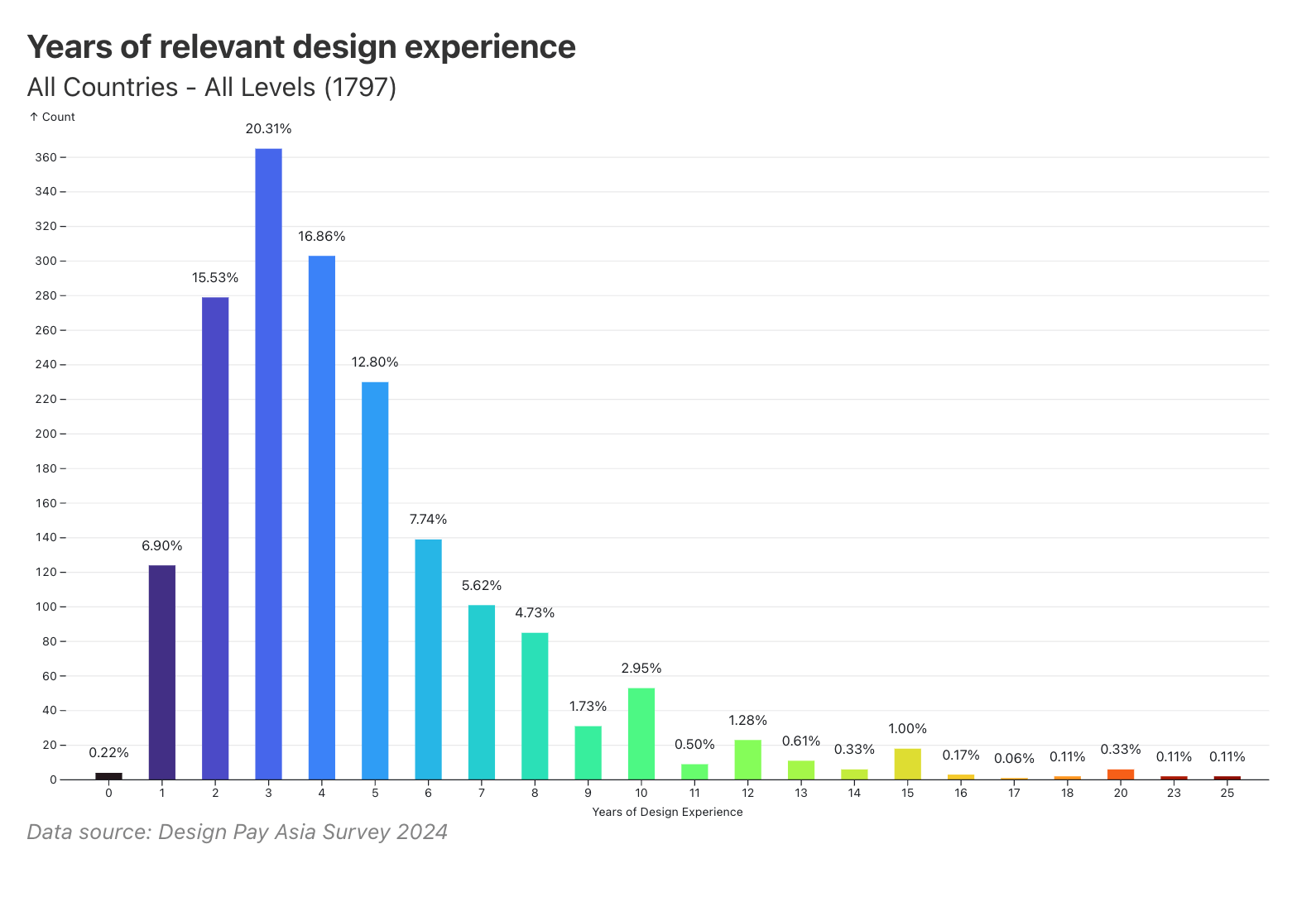 Peak concentration is at 3 years (20.31%), with more than 60% having 1–5 years of design experience; senior designers (10+ years) account for 7.95%.